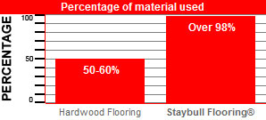 Diagram showing wood discarded when manufacturing hardwood flooring.